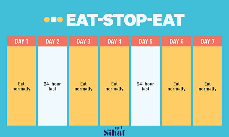 Cara Diet IF eat stop eat