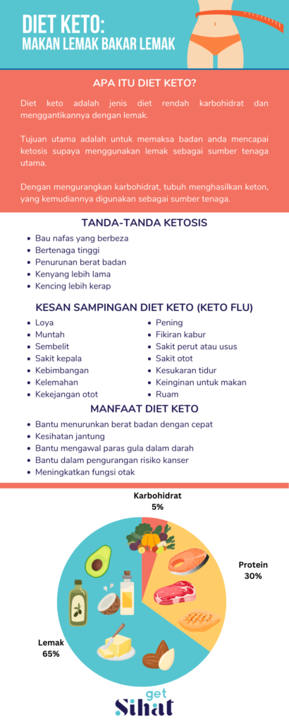 Diet Keto Infographic